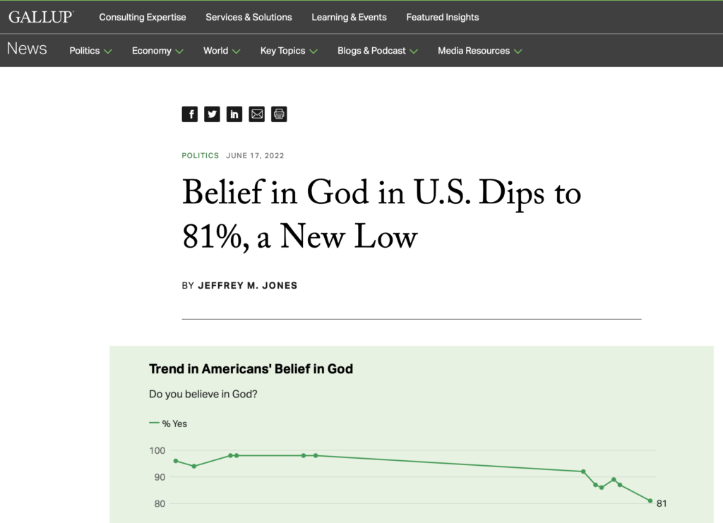 Belief in God in U.S. Dips to 81%, a New Low  