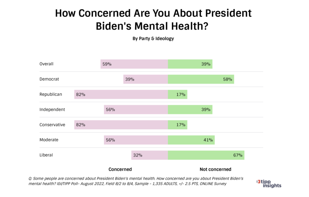 How Concerned are You About President Biden’s Mental Health?  