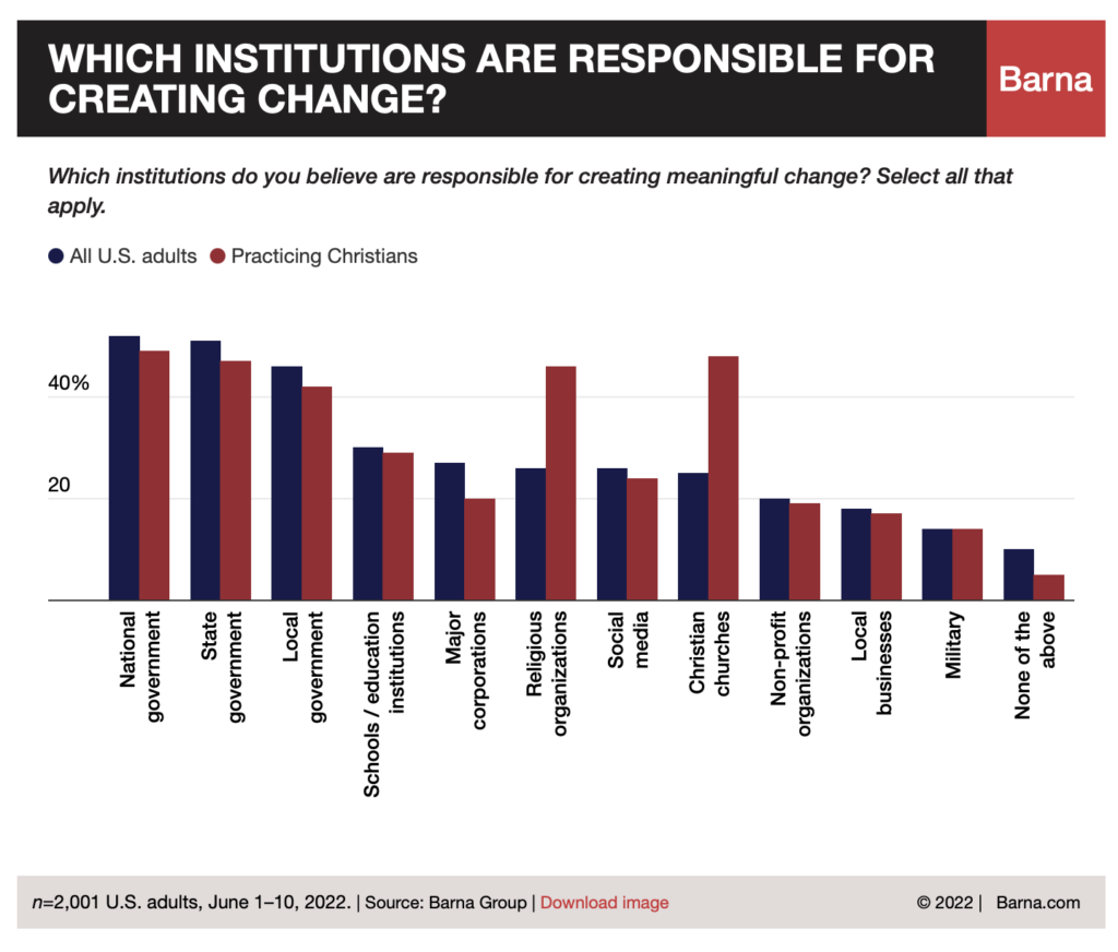 Which Institutions are Responsible for Creating Change?