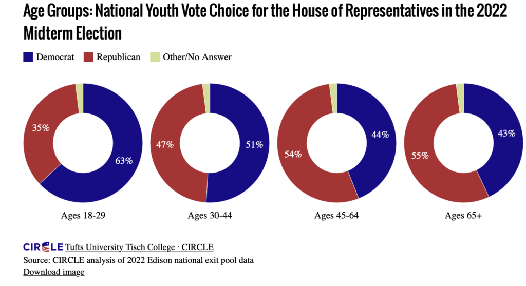 Age Groups: National Youth Vote Choice for the House of Representatives in the 2022 Midterm Election
