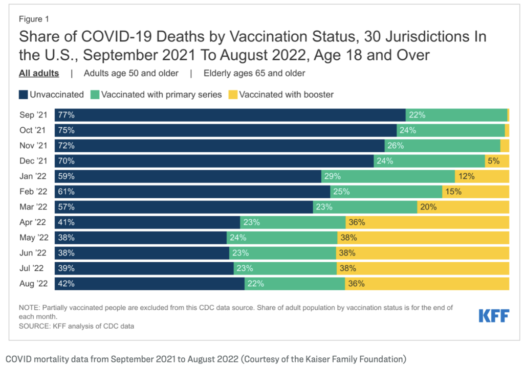 Share of COVID-19 Deaths by Vaccination Status, 30 Jurisdiction in the U.S., September 2021 to August 2022, Age 18 and Over