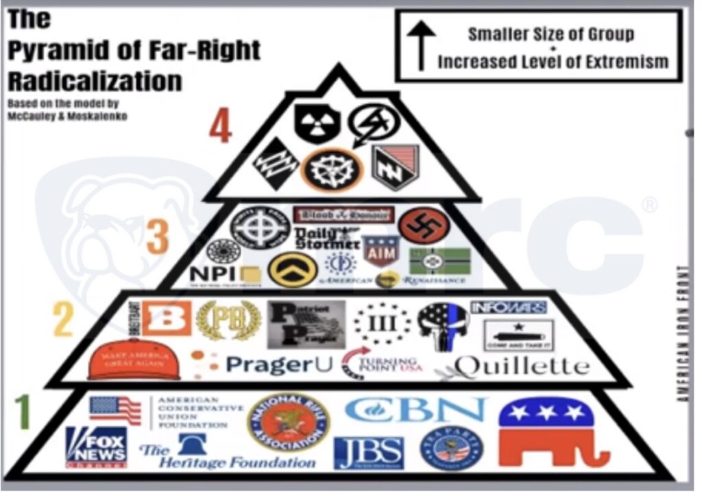 The pyramid of Far Right Radicalization