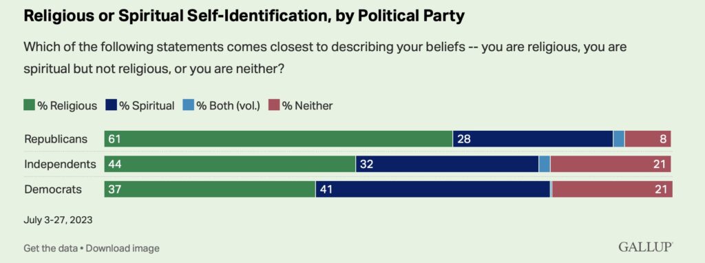 Religious self - identification by political party.